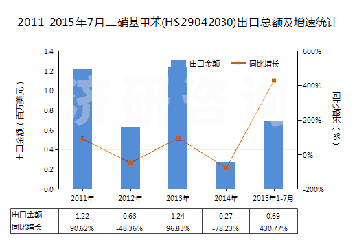 2011-2015年7月二硝基甲苯(HS29042030)出口總額及增速統(tǒng)計(jì)